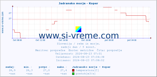 POVPREČJE :: Jadransko morje - Koper :: temperatura | pretok | višina :: zadnji dan / 5 minut.