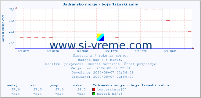 POVPREČJE :: Jadransko morje - boja Tržaski zaliv :: temperatura | pretok | višina :: zadnji dan / 5 minut.