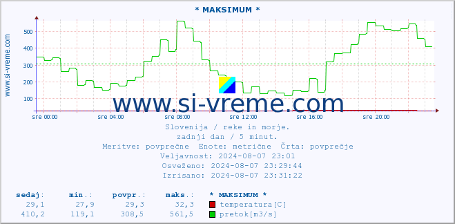 POVPREČJE :: * MAKSIMUM * :: temperatura | pretok | višina :: zadnji dan / 5 minut.