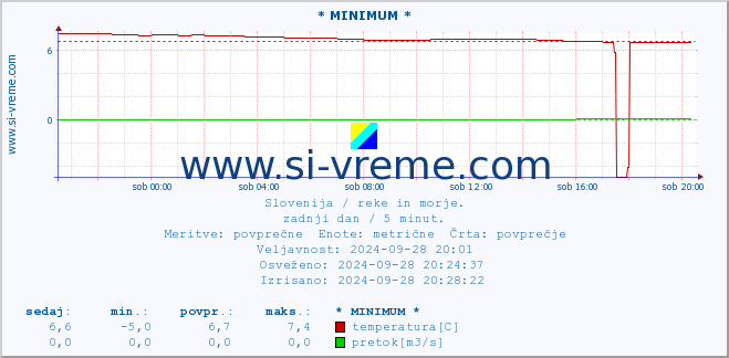 POVPREČJE :: * MINIMUM * :: temperatura | pretok | višina :: zadnji dan / 5 minut.