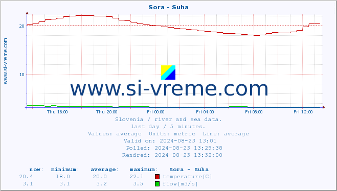  :: Sora - Suha :: temperature | flow | height :: last day / 5 minutes.