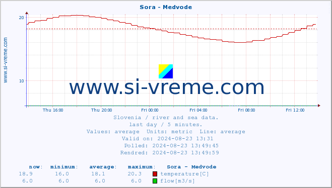  :: Sora - Medvode :: temperature | flow | height :: last day / 5 minutes.