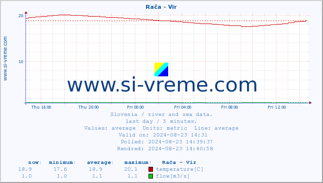  :: Rača - Vir :: temperature | flow | height :: last day / 5 minutes.