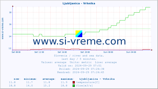  :: Ljubljanica - Vrhnika :: temperature | flow | height :: last day / 5 minutes.