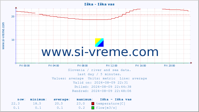  :: Iška - Iška vas :: temperature | flow | height :: last day / 5 minutes.