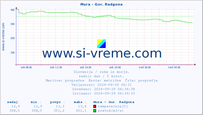 POVPREČJE :: Mura - Gor. Radgona :: temperatura | pretok | višina :: zadnji dan / 5 minut.