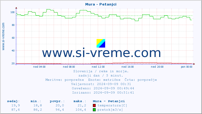 POVPREČJE :: Mura - Petanjci :: temperatura | pretok | višina :: zadnji dan / 5 minut.