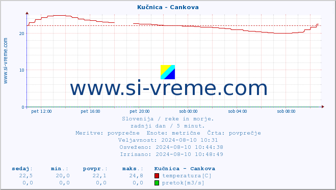 POVPREČJE :: Kučnica - Cankova :: temperatura | pretok | višina :: zadnji dan / 5 minut.