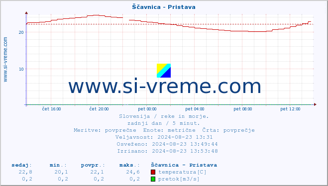 POVPREČJE :: Ščavnica - Pristava :: temperatura | pretok | višina :: zadnji dan / 5 minut.