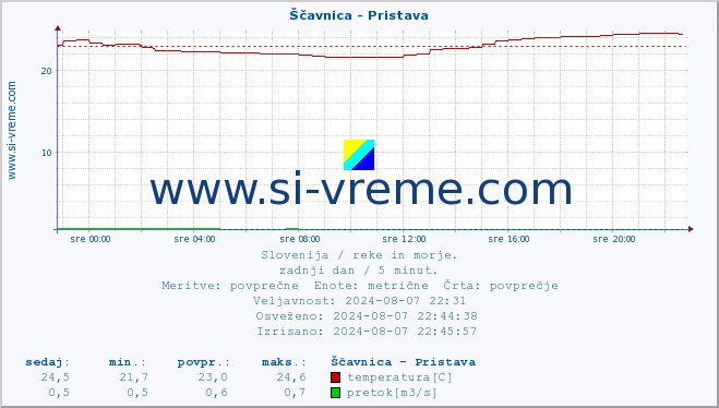 POVPREČJE :: Ščavnica - Pristava :: temperatura | pretok | višina :: zadnji dan / 5 minut.