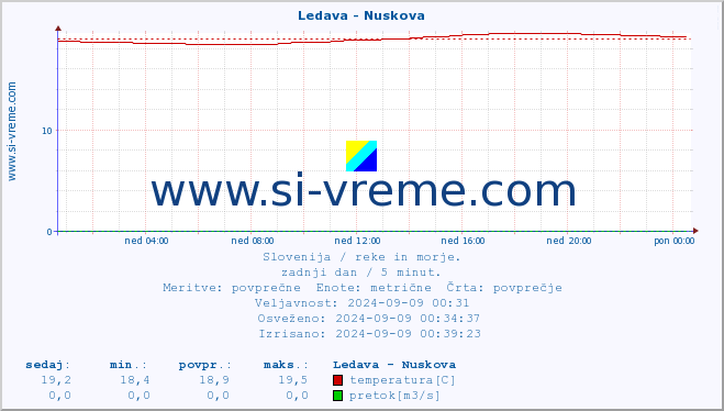 POVPREČJE :: Ledava - Nuskova :: temperatura | pretok | višina :: zadnji dan / 5 minut.