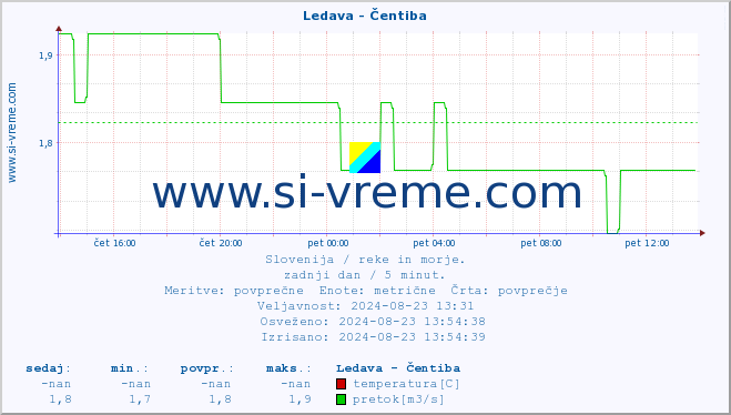 POVPREČJE :: Ledava - Čentiba :: temperatura | pretok | višina :: zadnji dan / 5 minut.