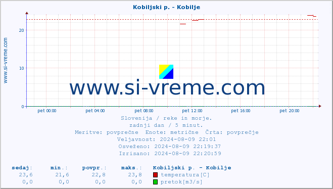 POVPREČJE :: Kobiljski p. - Kobilje :: temperatura | pretok | višina :: zadnji dan / 5 minut.