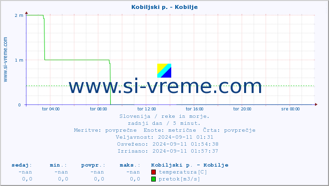 POVPREČJE :: Kobiljski p. - Kobilje :: temperatura | pretok | višina :: zadnji dan / 5 minut.