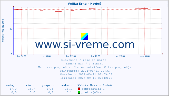 POVPREČJE :: Velika Krka - Hodoš :: temperatura | pretok | višina :: zadnji dan / 5 minut.