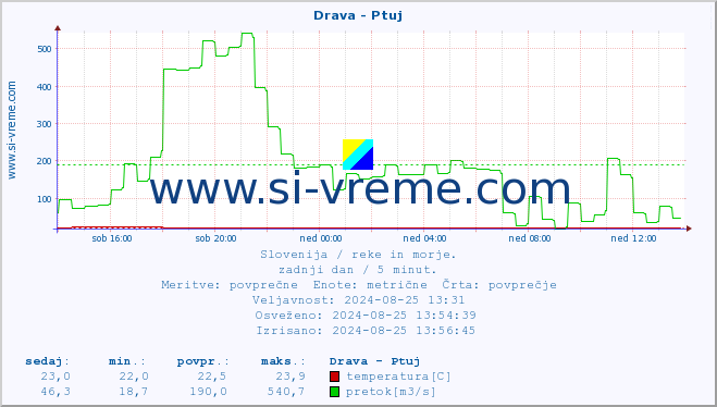 POVPREČJE :: Drava - Ptuj :: temperatura | pretok | višina :: zadnji dan / 5 minut.