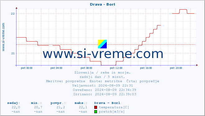 POVPREČJE :: Drava - Borl :: temperatura | pretok | višina :: zadnji dan / 5 minut.