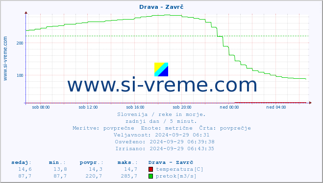 POVPREČJE :: Drava - Zavrč :: temperatura | pretok | višina :: zadnji dan / 5 minut.