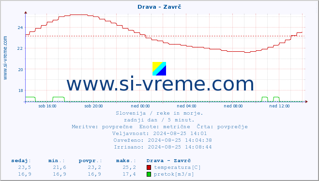 POVPREČJE :: Drava - Zavrč :: temperatura | pretok | višina :: zadnji dan / 5 minut.