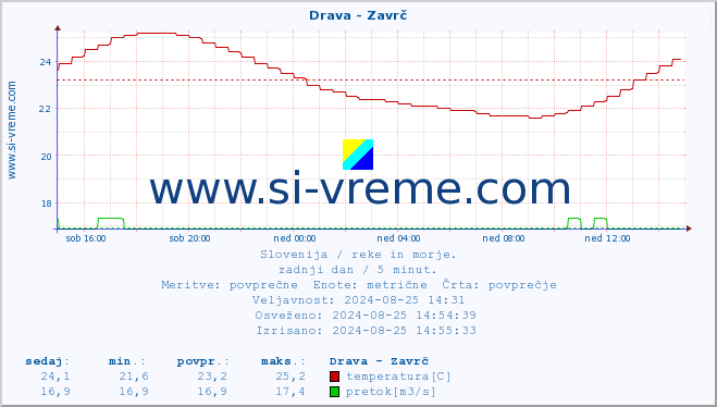 POVPREČJE :: Drava - Zavrč :: temperatura | pretok | višina :: zadnji dan / 5 minut.