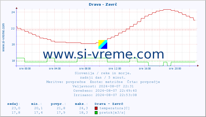 POVPREČJE :: Drava - Zavrč :: temperatura | pretok | višina :: zadnji dan / 5 minut.