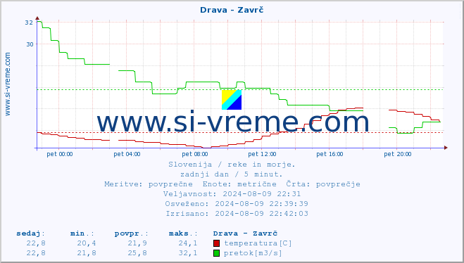 POVPREČJE :: Drava - Zavrč :: temperatura | pretok | višina :: zadnji dan / 5 minut.