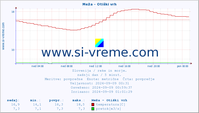 POVPREČJE :: Meža - Otiški vrh :: temperatura | pretok | višina :: zadnji dan / 5 minut.