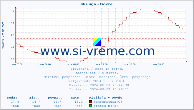 POVPREČJE :: Mislinja - Dovže :: temperatura | pretok | višina :: zadnji dan / 5 minut.