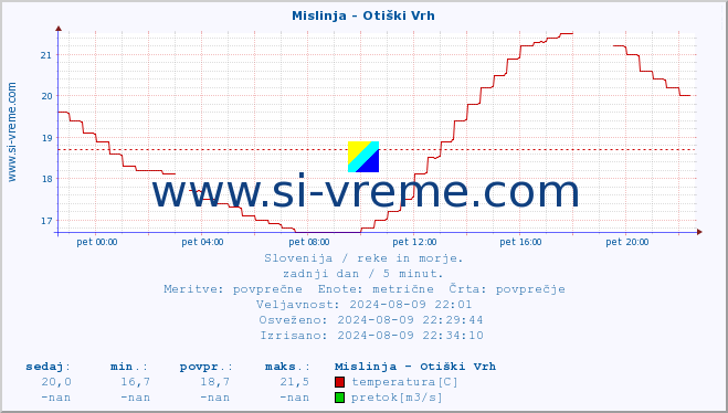 POVPREČJE :: Mislinja - Otiški Vrh :: temperatura | pretok | višina :: zadnji dan / 5 minut.