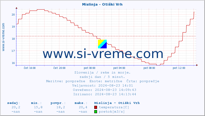 POVPREČJE :: Mislinja - Otiški Vrh :: temperatura | pretok | višina :: zadnji dan / 5 minut.