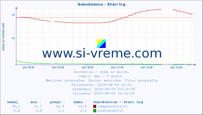 POVPREČJE :: Suhodolnica - Stari trg :: temperatura | pretok | višina :: zadnji dan / 5 minut.