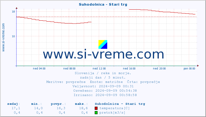 POVPREČJE :: Suhodolnica - Stari trg :: temperatura | pretok | višina :: zadnji dan / 5 minut.