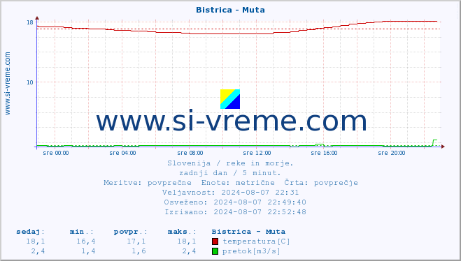 POVPREČJE :: Bistrica - Muta :: temperatura | pretok | višina :: zadnji dan / 5 minut.