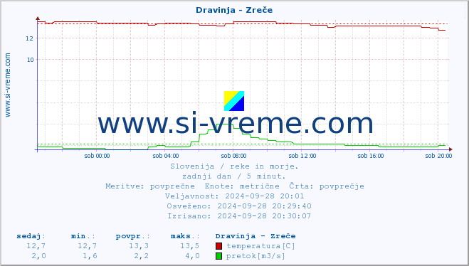 POVPREČJE :: Dravinja - Zreče :: temperatura | pretok | višina :: zadnji dan / 5 minut.