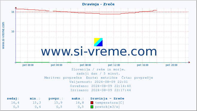 POVPREČJE :: Dravinja - Zreče :: temperatura | pretok | višina :: zadnji dan / 5 minut.