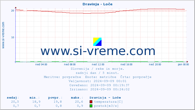 POVPREČJE :: Dravinja - Loče :: temperatura | pretok | višina :: zadnji dan / 5 minut.