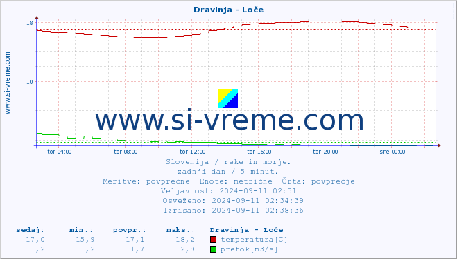 POVPREČJE :: Dravinja - Loče :: temperatura | pretok | višina :: zadnji dan / 5 minut.