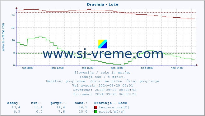 POVPREČJE :: Dravinja - Loče :: temperatura | pretok | višina :: zadnji dan / 5 minut.