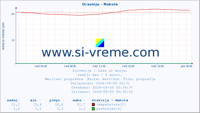 POVPREČJE :: Dravinja - Makole :: temperatura | pretok | višina :: zadnji dan / 5 minut.