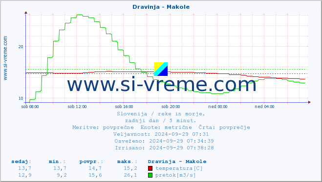 POVPREČJE :: Dravinja - Makole :: temperatura | pretok | višina :: zadnji dan / 5 minut.