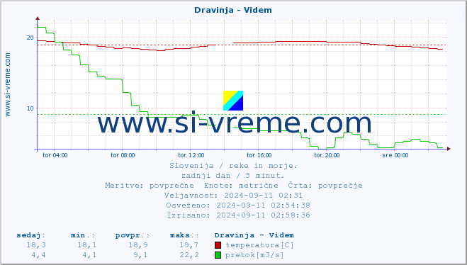 POVPREČJE :: Dravinja - Videm :: temperatura | pretok | višina :: zadnji dan / 5 minut.