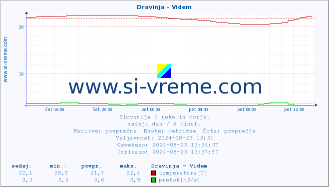 POVPREČJE :: Dravinja - Videm :: temperatura | pretok | višina :: zadnji dan / 5 minut.