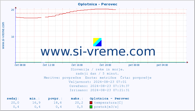 POVPREČJE :: Oplotnica - Perovec :: temperatura | pretok | višina :: zadnji dan / 5 minut.