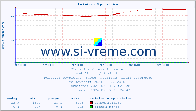 POVPREČJE :: Ložnica - Sp.Ložnica :: temperatura | pretok | višina :: zadnji dan / 5 minut.