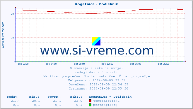 POVPREČJE :: Rogatnica - Podlehnik :: temperatura | pretok | višina :: zadnji dan / 5 minut.