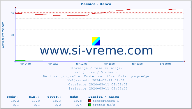 POVPREČJE :: Pesnica - Ranca :: temperatura | pretok | višina :: zadnji dan / 5 minut.