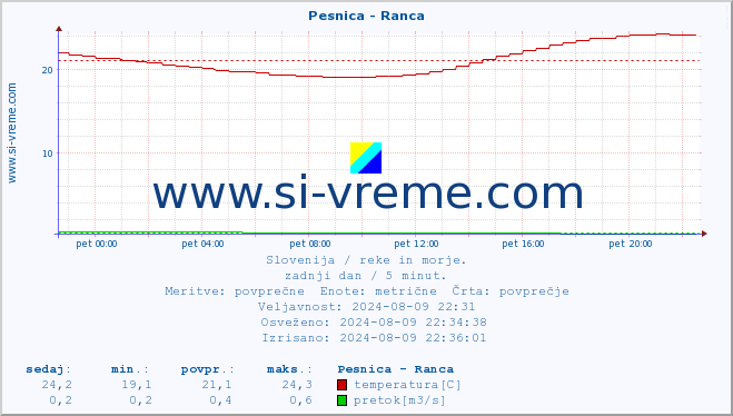 POVPREČJE :: Pesnica - Ranca :: temperatura | pretok | višina :: zadnji dan / 5 minut.