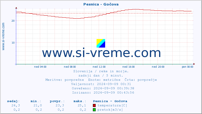 POVPREČJE :: Pesnica - Gočova :: temperatura | pretok | višina :: zadnji dan / 5 minut.