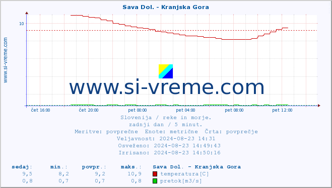 POVPREČJE :: Sava Dol. - Kranjska Gora :: temperatura | pretok | višina :: zadnji dan / 5 minut.