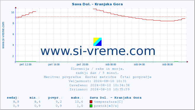 POVPREČJE :: Sava Dol. - Kranjska Gora :: temperatura | pretok | višina :: zadnji dan / 5 minut.